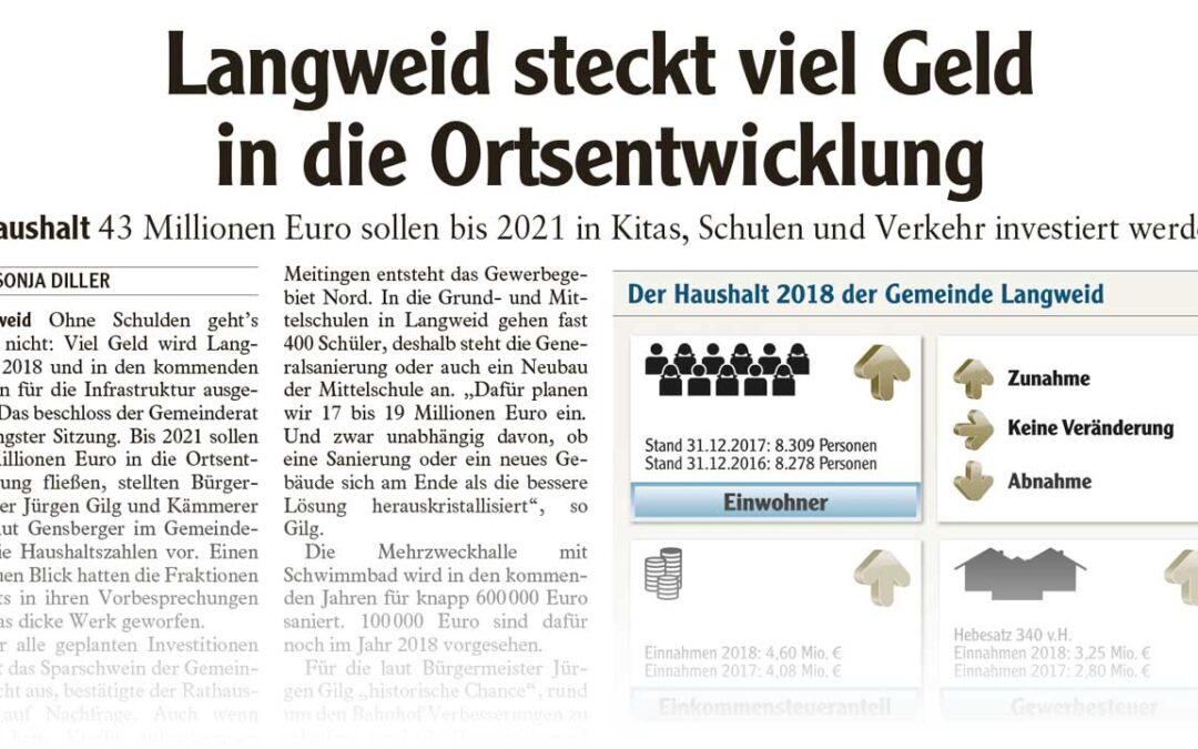 Bildung, Betreuung, Verkehr – Langweid investiert 43 Mio. €